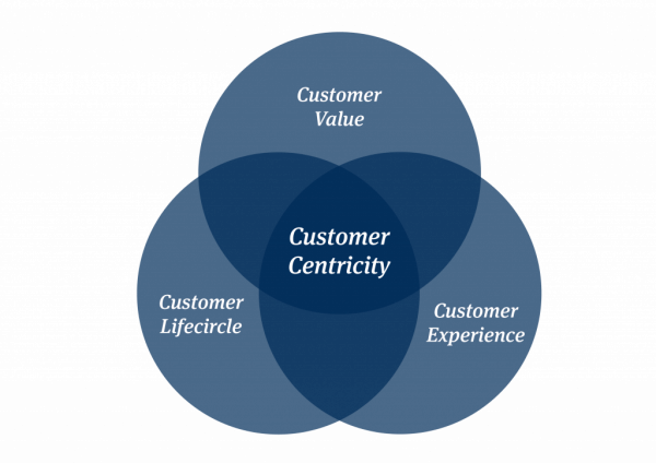 Customer Centricity Customer Centricity