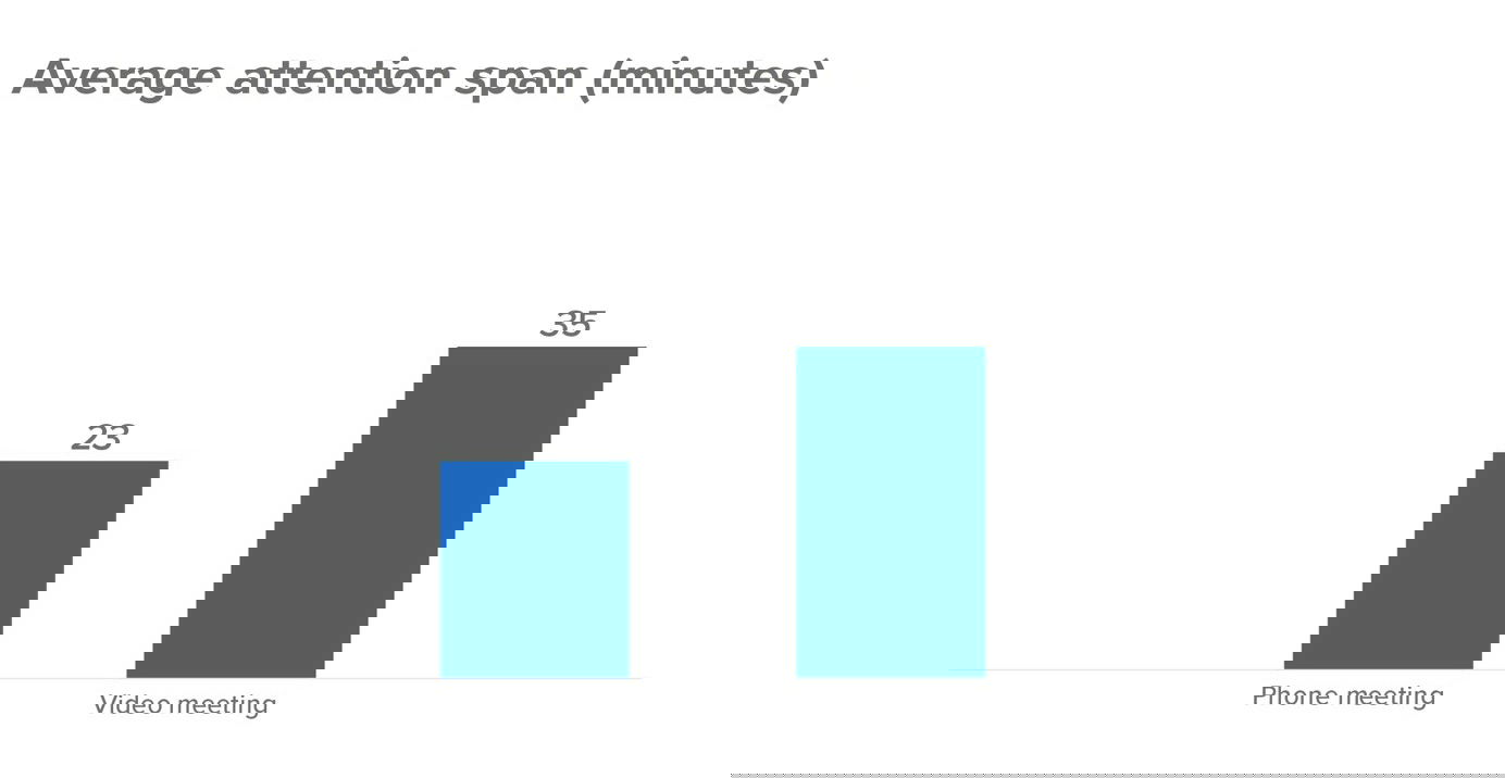Durchsschnittle-Aufmerksamkeitsspanne-SuperOffice-1