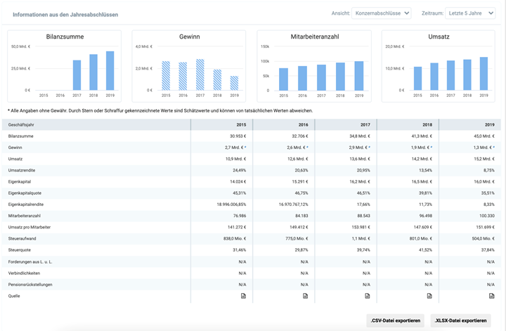 Beispiel von Finanzkennzahlen in CONNECT Beispiel von Finanzkennzahlen in CONNECT