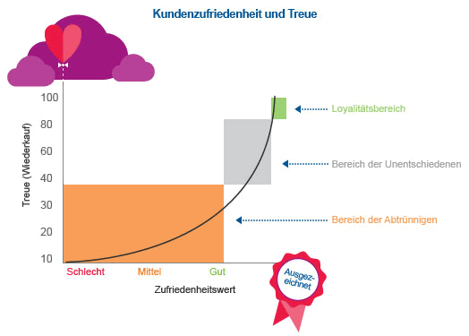 Kundenzufriedenheit Kundenzufriedenheit