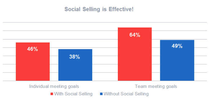 Social Selling Infografik