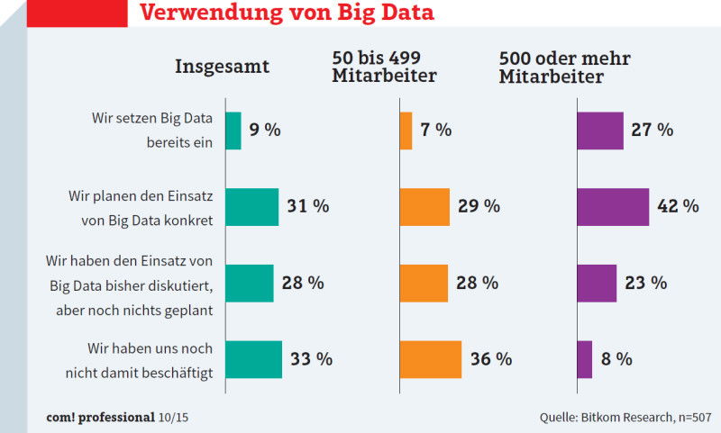 Verwendung-Big-Data_w800_h481